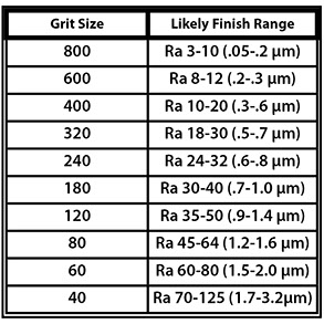Table of likely surface finishes produced by Flex-Hones of different grits