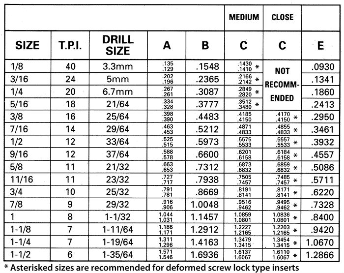 BSW helicoil type inserts tapped hole dimensions data and table for sizes 1/8 inch to 1-1/2 inch