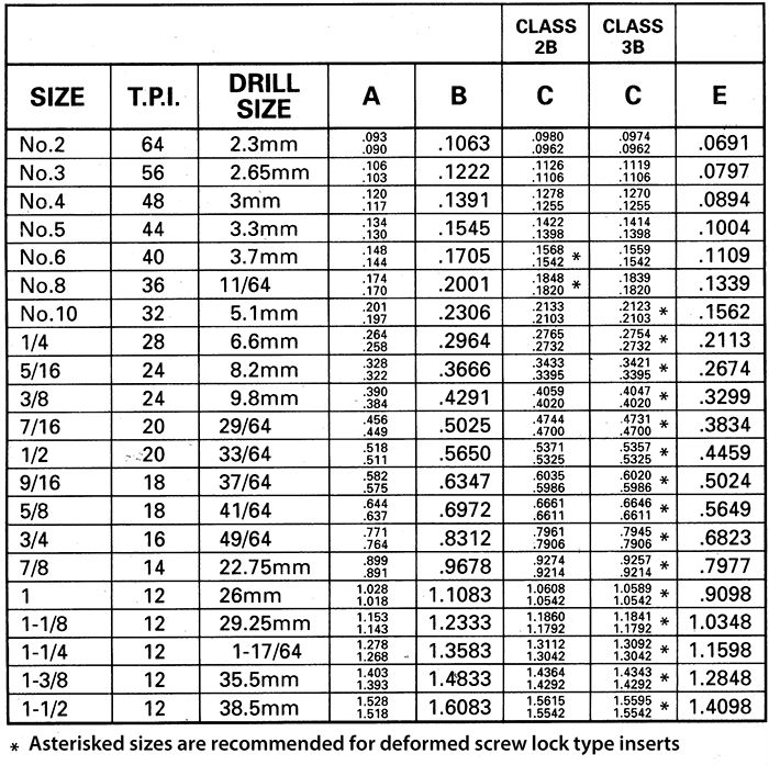 Helicoil type inserts UNF tapped hole data, dimensions and specifications table #2-64 UNF to 1-1/2"-12 UNF